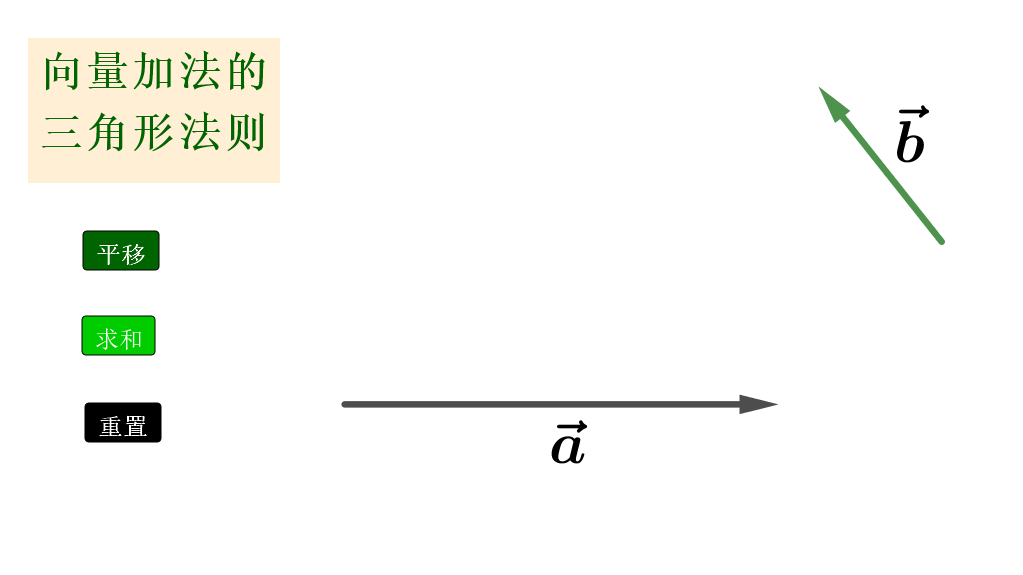 向量的加法